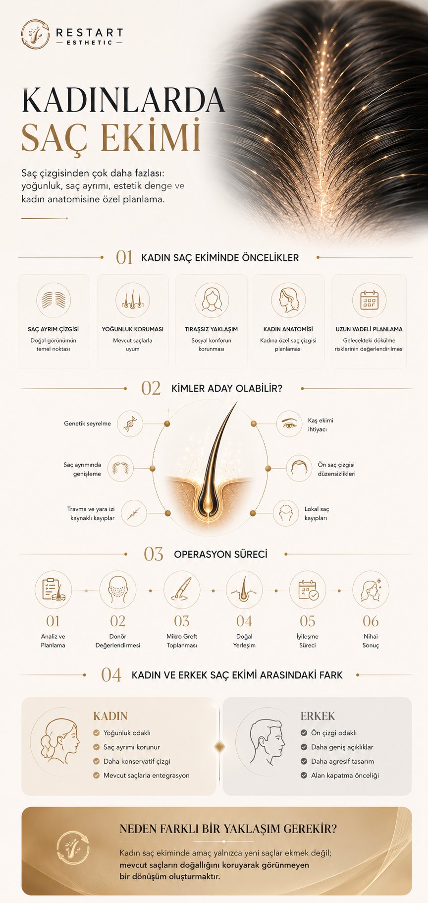 Kadınlarda saç ekimi infografiği: kadın saç ekiminde öncelikler (saç ayrım çizgisi, yoğunluk korunması, tıraşsız yaklaşım, kadın anatomisi, uzun vadeli planlama), kimler aday olabilir, operasyon süreci ve kadın ile erkek saç ekimi arasındaki farklar